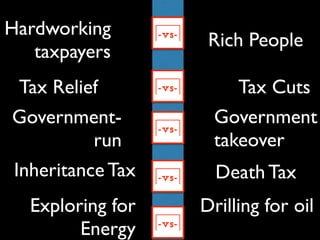 Tax Relief Tax Cuts
Government
takeover
Government-
run
Inheritance Tax Death Tax
Exploring for
Energy
Drilling for oil
-vs-
-vs-
-vs-
-vs-
Hardworking
taxpayers
Rich People-vs-
 