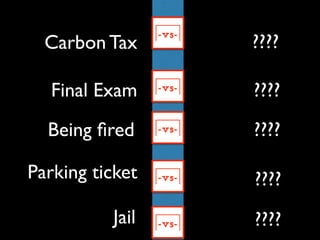Final Exam ????
????Being ﬁred
Parking ticket ????
Jail ????
-vs-
-vs-
-vs-
-vs-
Carbon Tax ????
-vs-
 