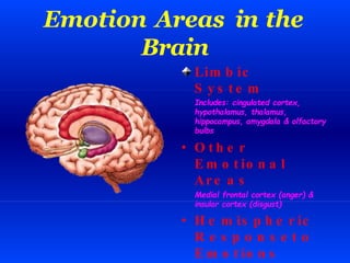 Emotion Areas in the
Brain
Lim b ic
S y s t e m
Includes: cingulated cortex,
hypothalamus, thalamus,
hippocampus, amygdala & olfactory
bulbs
• O t h e r
E m o t io n a l
Ar e a s
Medial frontal cortex (anger) &
insular cortex (disgust)
• H e m is p h e r ic
R e s p o n s e t o
E m o t io n s
 