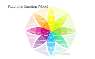 Plutchik’s Emotion Wheel
 