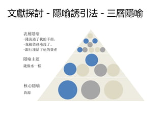 文獻探討－隱喻誘引法－三層隱喻

 表層隱喻
 ‧錢流過了我的手指。
 ‧我被債務淹沒了。
 ‧銀行凍結了他的資產

 隱喻主題
 錢像水一樣




 核心隱喻
 資源
 
