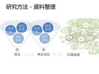 研究方法－資料整理

                                           衝擊                         加速幫
                                                                       浦
                                   進階
                                                                              加


      感官         感官                                    學習吸收     搖出繆
                                                                 思


說故    影像   說故    影像         我們同
                                          放鬆



事          事                在一起
                                                      不只有書
                                                      什麼都有
                                                                      汗牛充棟


     總結         總結    歸屬感          人的
                                  集散地           創意設計          匯集精品

     影像         影像      魅力
                        加分
                                                 寶庫



                                  人文薈萃                                        指

                                          輕鬆無           節省時間
                                           壓力
                                                設計感                    超出負擔


                                                                 金字塔
                                                                  頂端



     構念     構念連結                  共識地圖  保持領先的品味菁英             解散壓力的慢速空間


                                        累積蛻變能量的學習
 