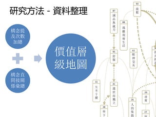 93


研究方法－資料整理             87

                      誠
                                     放
                                     鬆

                      品
                      無    88
                      歲    逃
                      月
構念提                        離
                           現
及次數                        實
加總                         生
                           活

      價值層
                                               90
                                61
                      95                       搖
                                眼              出
                      舒
                                神              繆
                      服

      級地圖                       交
                                友
                                               思



構念直
間接關         31
                      41
係彙總         互         遺
            不         世                   29
            干         而
            擾                             尋
                      獨         26        寶
                      立
                                人
                 28
                                的
                 坐              集         27
                 下              散
 