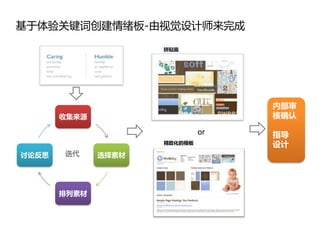 基于体验关键词创建情绪板-由视觉设计师来完成

                     拼贴画




                                   内部审
       收集来源                        核确认

                              or   指导
                     精致化的模板        设计
讨论反思   迭代     选择素材




       排列素材
 