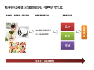 基于体验关键词创建情绪板-用户参不完成

说明规则，呈现图片，让用户挑选   根据关键词进行归类    提取视觉元素




                                风格      指
                  选中最多的是哪些图片            导
                  为什么选中这些图片             设
                                色彩      计



                                质感




                  视觉设计师全程参与
 