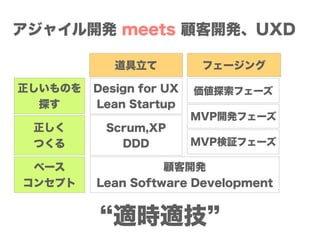 アジャイル開発 meets 顧客開発、UXD
正しいものを
探す
正しく
つくる
ベース
コンセプト
道具立て
Design for UX
Lean Startup
Scrum,XP
DDD
顧客開発
Lean Software Develop...