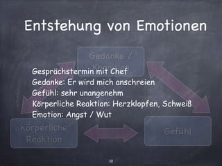 Entstehung von Emotionen
10
körperliche
Reaktion
Gefühl
Gedanke /
KognitionGesprächstermin mit Chef
Gedanke: Er wird mich anschreien
Gefühl: sehr unangenehm
Körperliche Reaktion: Herzklopfen, Schweiß
Emotion: Angst / Wut
 