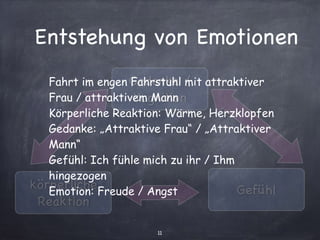 Entstehung von Emotionen
11
körperliche
Reaktion
Gefühl
Gedanke /
Kognition
Fahrt im engen Fahrstuhl mit attraktiver
Frau / attraktivem Mann
Körperliche Reaktion: Wärme, Herzklopfen
Gedanke: „Attraktive Frau“ / „Attraktiver
Mann“
Gefühl: Ich fühle mich zu ihr / Ihm
hingezogen
Emotion: Freude / Angst
 