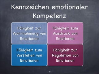 Kennzeichen emotionaler
Kompetenz
35
Fähigkeit zur
Wahrnehmung von
Emotionen
Fähigkeit zum
Ausdruck von
Emotionen
Fähigkeit zum
Verstehen von
Emotionen
Fähigkeit zur
Regulation von
Emotionen
 