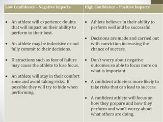 Low Confidence – Negative Impacts High Confidence – Positive Impacts
 An athlete will experience doubts
that will impact on their ability to
perform to their best.
 An athlete may be indecisive or not
fully commit to their decisions.
 Distractions such as fear of failure
may cause the athlete to lose focus.
 An athlete will stay in their comfort
zone and avoid taking risks. If
possible they will try to hide when
performing.
 Athlete believes in their ability to
perform well and be successful
 Decisions are made and carried out
with conviction increasing the
chance of success.
 Don’t worry about negative
outcomes so able to focus more on
what is important
 A confident athlete is more likely to
take risks that can lead to success.
 A confident athlete will focus on
how they prepare and how they
perform and won’t worry about
what others are doing.
 