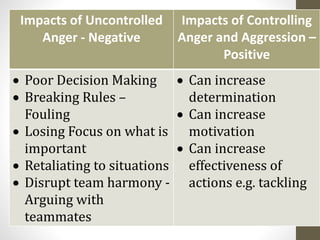 Anger
Impacts of Uncontrolled
Anger - Negative
Impacts of Controlling
Anger and Aggression –
Positive
 Poor Decision Making
 Breaking Rules –
Fouling
 Losing Focus on what is
important
 Retaliating to situations
 Disrupt team harmony -
Arguing with
teammates
 Can increase
determination
 Can increase
motivation
 Can increase
effectiveness of
actions e.g. tackling
 