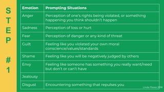 Linda Flores 2018
S
T
E
P
#
1
Emotion Prompting Situations
Anger Perception of one’s rights being violated, or something
happening you think shouldn’t happen
Sadness Perception of loss or hurt
Fear Perception of danger or any kind of threat
Guilt Feeling like you violated your own moral
conscience/values/standards
Shame Feeling like you will be negatively judged by others
Envy Feeling like someone has something you really want/need
but don’t or can’t have
Jealousy
Disgust Encountering something that repulses you
 