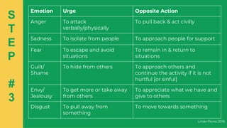 Linda Flores 2018
S
T
E
P
#
3
Emotion Urge Opposite Action
Anger To attack
verbally/physically
To pull back & act civilly
Sadness To isolate from people To approach people for support
Fear To escape and avoid
situations
To remain in & return to
situations
Guilt/
Shame
To hide from others To approach others and
continue the activity if it is not
hurtful [or sinful]
Envy/
Jealousy
To get more or take away
from others
To appreciate what we have and
give to others
Disgust To pull away from
something
To move towards something
 