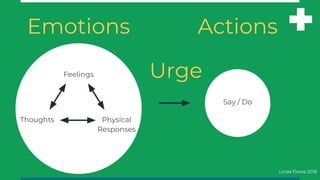 Linda Flores 2018
Feelings
Physical
Responses
Thoughts
Emotions Actions
Say / Do
Urge
 