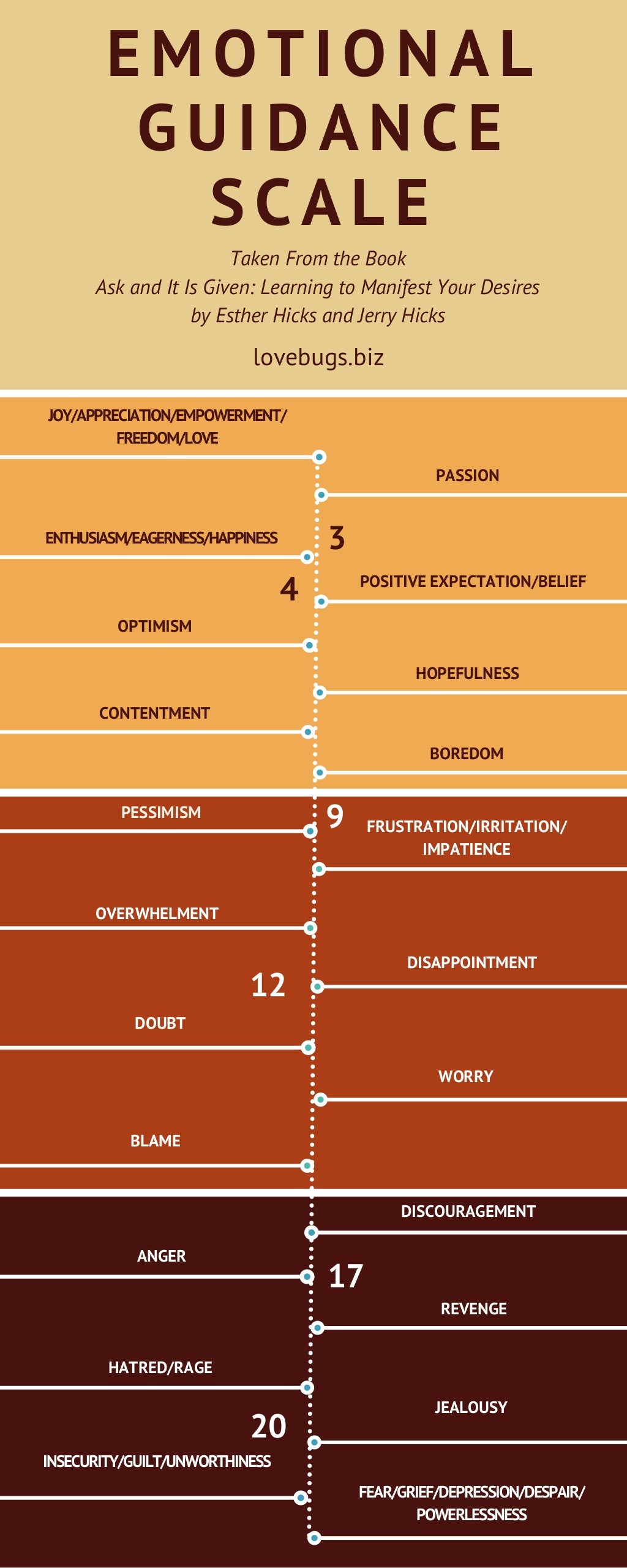 INFOGRAPHIC, Emotional Guidance Scale