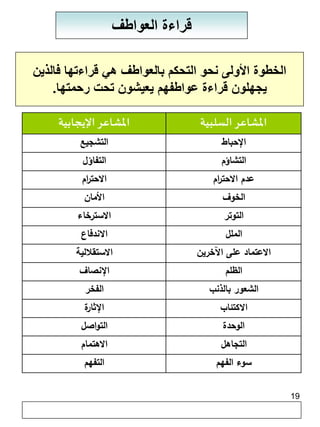 19 
قراءة العواطف 
الخطوة الأولى نحو التحكم بالعواطف هي قراءتها فالذين 
يجهلون قراءة عواطفهم يعيشون تحت رحمتها. 
المشاعر السلبية المشاعر الإيجابية 
الإحباط التشجيع 
التشاؤم التفاؤل 
عدم الاحت ا رم الاحت ا رم 
الخوف الأمان 
التوتر الاسترخاء 
الملل الاندفاع 
الاعتماد على الآخرين الاستقلالية 
الظلم الإنصاف 
الشعور بالذنب الفخر 
الاكتئاب الإثارة 
الوحدة التواصل 
التجاهل الاهتمام 
سوء الفهم التفهم 
 