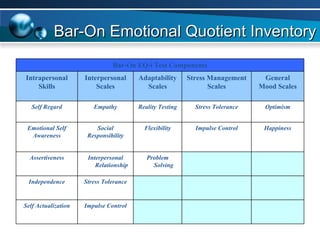 Emotionalinteligence | PPT