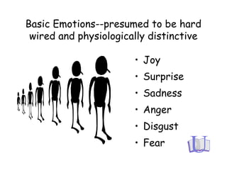 Basic Emotions--presumed to be hard
wired and physiologically distinctive
• Joy
• Surprise
• Sadness
• Anger
• Disgust
• Fear
 
