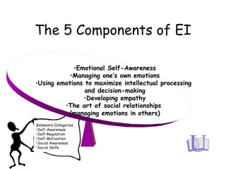 The 5 Components of EI
•Emotional Self-Awareness
•Managing one’s own emotions
•Using emotions to maximize intellectual processing
and decision-making
•Developing empathy
•The art of social relationships
(managing emotions in others)
Goleman’s Categories
Self-Awareness
Self-Regulation
Self-Motivation
Social Awareness
Social Skills
 