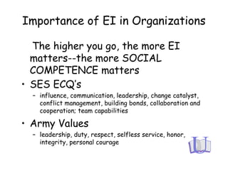Importance of EI in Organizations
The higher you go, the more EI
matters--the more SOCIAL
COMPETENCE matters
• SES ECQ’s
– influence, communication, leadership, change catalyst,
conflict management, building bonds, collaboration and
cooperation; team capabilities
• Army Values
– leadership, duty, respect, selfless service, honor,
integrity, personal courage
 