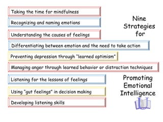 Nine
Strategies
for
Taking the time for mindfulness
Recognizing and naming emotions
Understanding the causes of feelings
Differentiating between emotion and the need to take action
Preventing depression through “learned optimism”
Managing anger through learned behavior or distraction techniques
Listening for the lessons of feelings
Using “gut feelings” in decision making
Developing listening skills
Promoting
Emotional
Intelligence
 