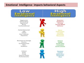 Emotional Intelligence impacts behavioral Aspects
 