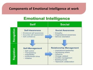 Components of Emotional Intelligence at work
 