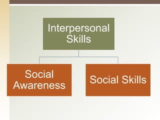 Interpersonal
Skills
Social
Awareness
Social Skills
 