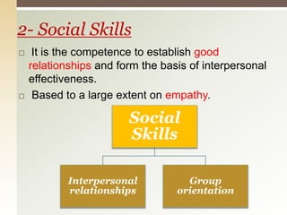 2- Social Skills
 It is the competence to establish good
relationships and form the basis of interpersonal
effectiveness.
 Based to a large extent on empathy.
Social
Skills
Interpersonal
relationships
Group
orientation
 
