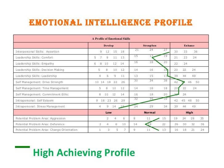 emotional intelligence emotional intelligence charts