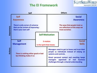 The EI Framework
                               Self                                      Others
              Self                                                                       Social
            Awareness                                                                   Awareness

            There is only corner of universe                           The ways that people treat us
Awareness




            that can be certain of improving :                         are reflections of the ways we
            that is your own self                                      treat ourselves

                                             Self Motivation

               Self                               E-motion                                      Social
            Management                   - Is the spirit that moves                             Skills
Actions




                                                          Managers need to get to know and trust their
                                                          people as individuals instead of relying on
               There is nothing either good or bad        systems and controls.
               but thinking makes It so
                                                          Direct personal contact and coaching keeps
                                                          managers appraised of real business
                                                          challenges through a shared understanding
 