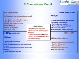 EI Competence Model

Self Awareness                                                                    Social Awareness
Ability to see ourselves to be aware of                              Ability to

 • Our Goals – Immediate & Long-term                                 • Know boundaries of relationships
 • Beliefs about us and others                                       • Check out Expectations
 • Things that drive us to work                                      • Review Own perceptions
 • Rules we live by                                                  • Review others’ perception of you
                                              Motivation
 • Values we hold dear                                               • Examine interactions
 • Our Inner voice                  • Adopt positive Self-Talk
                                                                     • Determine the desired outcomes
                                    • Build your “A” Team (Support
Self Management                     Network)                                            Social Skills
                                    • Find an inspirational Mentor
 Ability to                         • Create an Environment where
                                    you will feel Happy              Ability to help others to
• Recognize Stressful feelings
• Take time out
                                                                     • Develop their emotional capability
• Shift focus away from racing mind or disturbing                    • Resolve differences
emotions                                                             • Solve problems
• Look for more effective response to this stressful                 • Communicate effectively
situation                                                            • Become motivated
• Listen to what the heart says
 