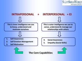 INTRAPERSONAL                  +   INTERPERSONAL = EI


 This is inner intelligence we use       This is outer intelligence we use to
    to know, understand and               sense, understand & manage our
        motivate ourselves                    relationships with others



1.   Self-Awareness
                                         4.   Social Awareness
2.   Self Emotion Management
                                         5.   Empathy (Social Skills)
3.   Self Motivation



                           The Core Capabilities
 