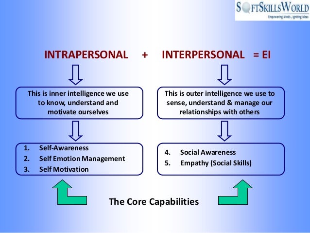 emotional intelligence interpersonal vs intrapersonal