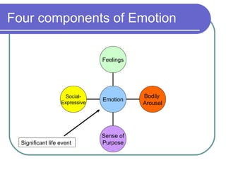 Four components of Emotion

                                Feelings




                     Social-               Bodily
                   Expressive
                                Emotion
                                           Arousal




                                Sense of
  Significant life event        Purpose
 