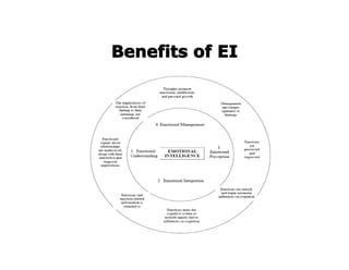 Benefits of EI
 