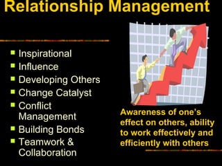 Relationship Management
 Inspirational
 Influence
 Developing Others
 Change Catalyst
 Conflict
Management
 Building Bonds
 Teamwork &
Collaboration
Awareness of one’s
effect on others, ability
to work effectively and
efficiently with others
 