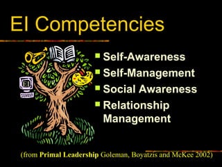 EI Competencies
 Self-Awareness
 Self-Management
 Social Awareness
 Relationship
Management
(from Primal LeadershipPrimal Leadership Goleman, Boyatzis and McKee 2002)
EI
 
