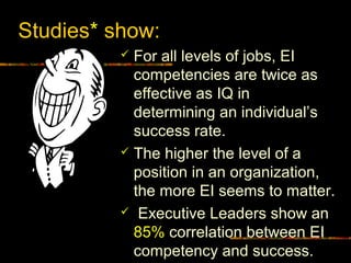 Studies* show:
 For all levels of jobs, EI
competencies are twice as
effective as IQ in
determining an individual’s
success rate.
 The higher the level of a
position in an organization,
the more EI seems to matter.
 Executive Leaders show an
85% correlation between EI
competency and success.
 