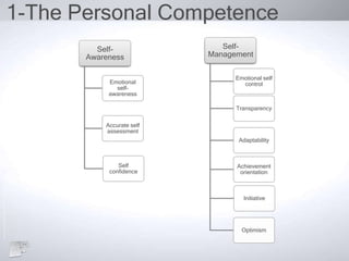 1-The Personal Competence
Self-
Awareness
Emotional
self-
awareness
Accurate self
assessment
Self
confidence
Self-
Management
Emotional self
control
Transparency
Adaptability
Achievement
orientation
Initiative
Optimism
 