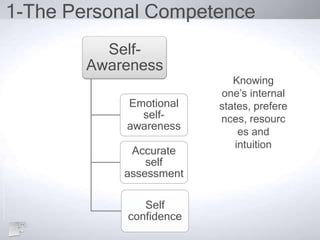 1-The Personal Competence
Self-
Awareness
Emotional
self-
awareness
Accurate
self
assessment
Self
confidence
Knowing
one’s internal
states, prefere
nces, resourc
es and
intuition
 
