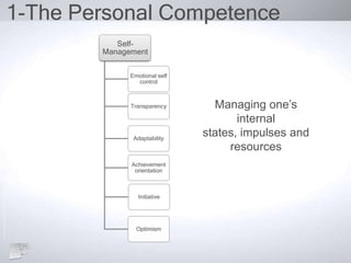 1-The Personal Competence
Self-
Management
Emotional self
control
Transparency
Adaptability
Achievement
orientation
Initiative
Optimism
Managing one’s
internal
states, impulses and
resources
 
