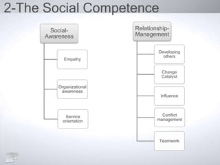 2-The Social Competence
Social-
Awareness
Empathy
Organizational
awareness
Service
orientation
Relationship-
Management
Developing
others
Change
Catalyst
Influence
Conflict
management
Teamwork
 