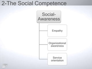 2-The Social Competence
Social-
Awareness
Empathy
Organizational
awareness
Service
orientation
 