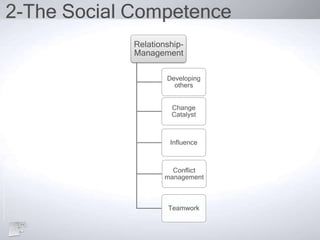 2-The Social Competence
Relationship-
Management
Developing
others
Change
Catalyst
Influence
Conflict
management
Teamwork
 