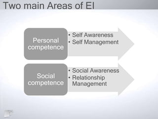 Two main Areas of EI
• Self Awareness
• Self ManagementPersonal
competence
• Social Awareness
• Relationship
Management
Social
competence
 