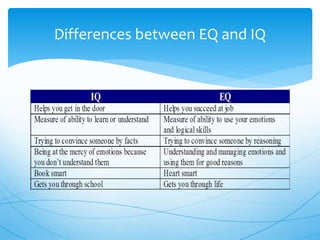 Differences between EQ and IQ
 