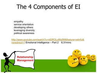 The 4 Components of EI
24
Relationship
Management
empathy
service orientation
developing others
leveraging diversity
polit...