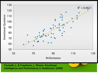 6
Fariselli, L. & Freedman, j. ‘Stress, Emotional
Intelligence and Performance in Healthcare’ (2008)
 