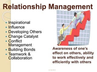 Relationship Management
 Inspirational
 Influence
 Developing Others
 Change Catalyst
 Conflict
Management
 Building Bonds
 Teamwork &
Collaboration
12/20/2022
Awareness of one’s
effect on others, ability
to work effectively and
efficiently with others
 